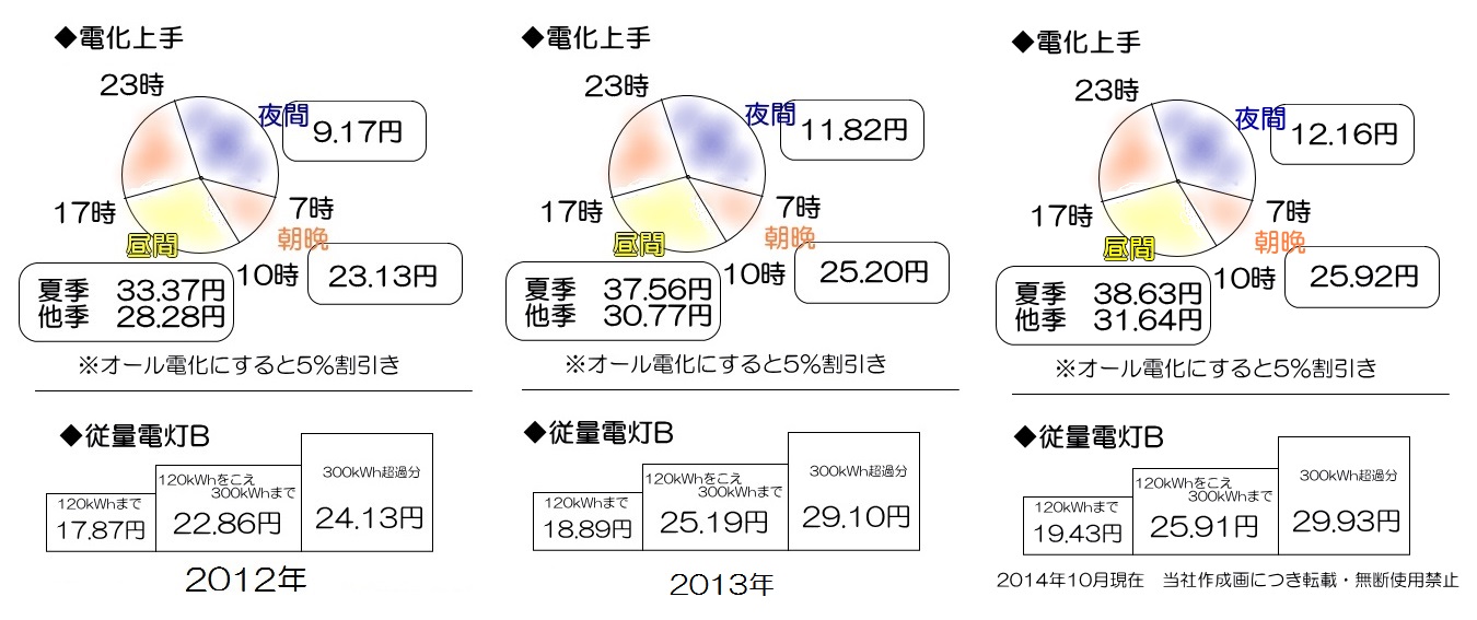電化上手と従量電灯Bの電気料金